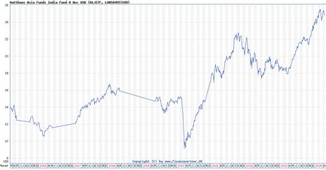 dindx|matthews india fund performance.